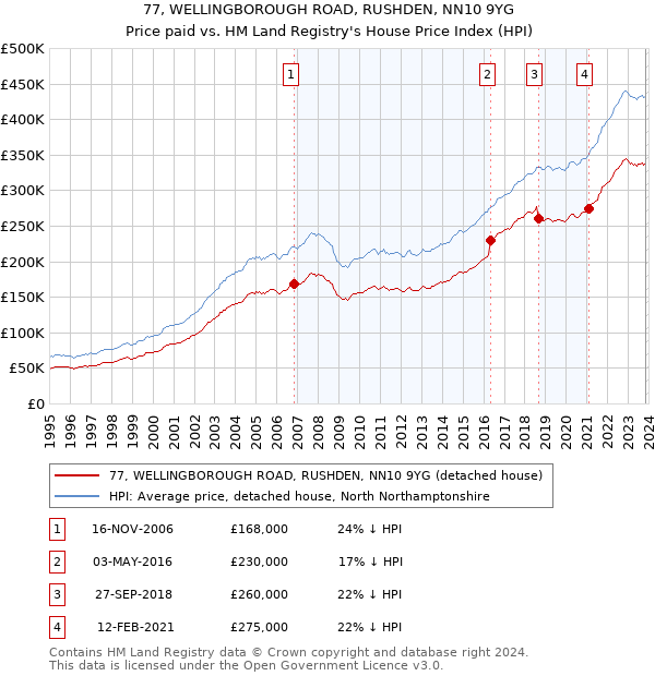 77, WELLINGBOROUGH ROAD, RUSHDEN, NN10 9YG: Price paid vs HM Land Registry's House Price Index