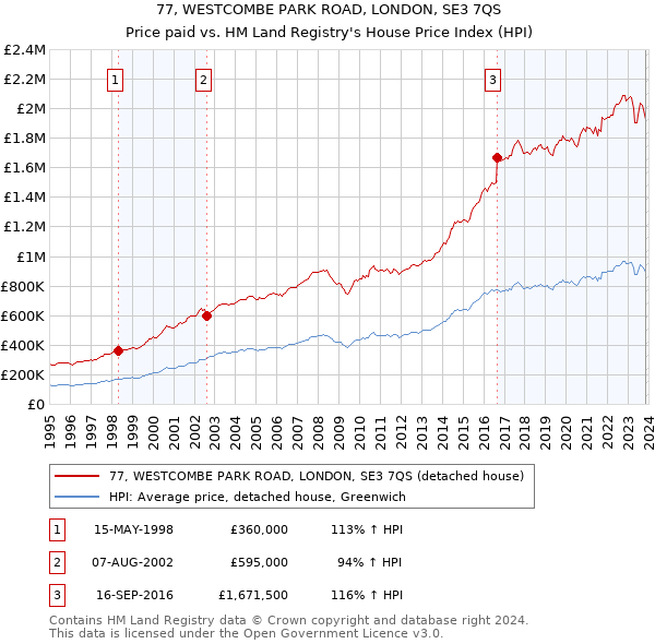 77, WESTCOMBE PARK ROAD, LONDON, SE3 7QS: Price paid vs HM Land Registry's House Price Index