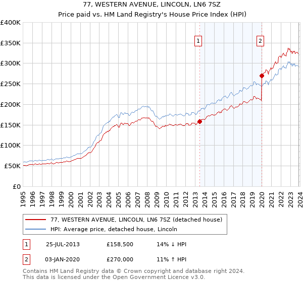 77, WESTERN AVENUE, LINCOLN, LN6 7SZ: Price paid vs HM Land Registry's House Price Index