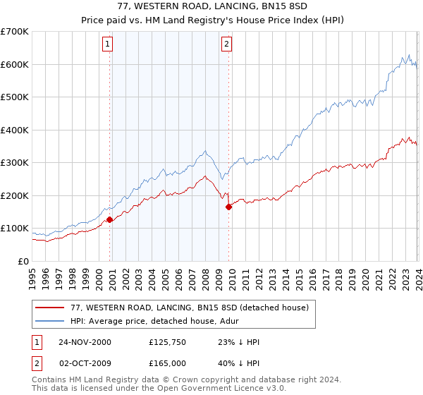 77, WESTERN ROAD, LANCING, BN15 8SD: Price paid vs HM Land Registry's House Price Index