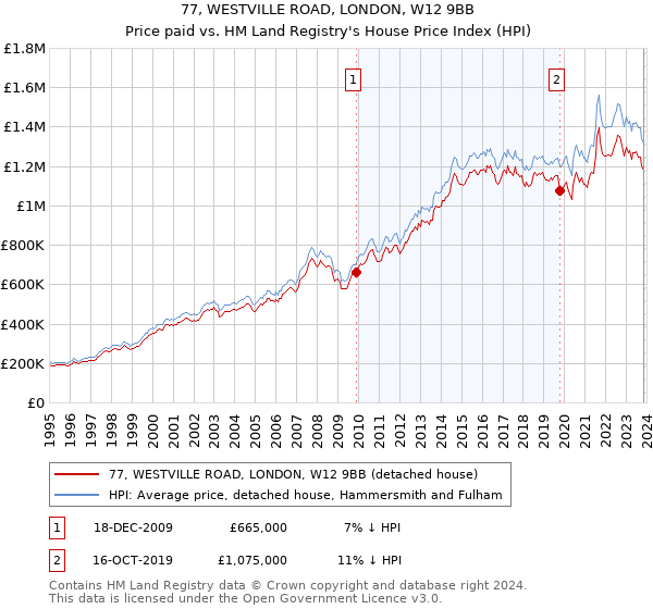 77, WESTVILLE ROAD, LONDON, W12 9BB: Price paid vs HM Land Registry's House Price Index