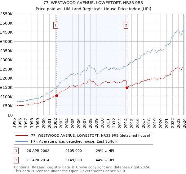77, WESTWOOD AVENUE, LOWESTOFT, NR33 9RS: Price paid vs HM Land Registry's House Price Index
