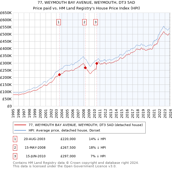 77, WEYMOUTH BAY AVENUE, WEYMOUTH, DT3 5AD: Price paid vs HM Land Registry's House Price Index