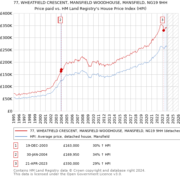 77, WHEATFIELD CRESCENT, MANSFIELD WOODHOUSE, MANSFIELD, NG19 9HH: Price paid vs HM Land Registry's House Price Index