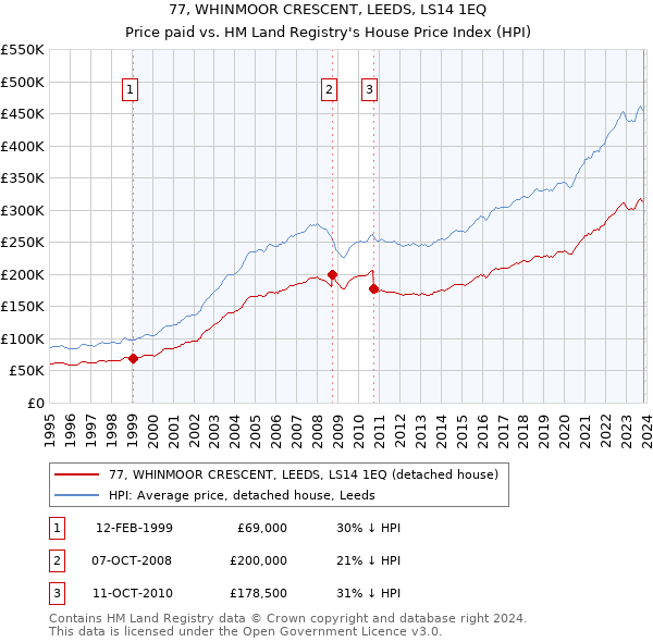 77, WHINMOOR CRESCENT, LEEDS, LS14 1EQ: Price paid vs HM Land Registry's House Price Index