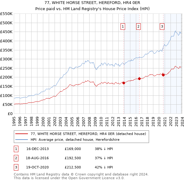 77, WHITE HORSE STREET, HEREFORD, HR4 0ER: Price paid vs HM Land Registry's House Price Index