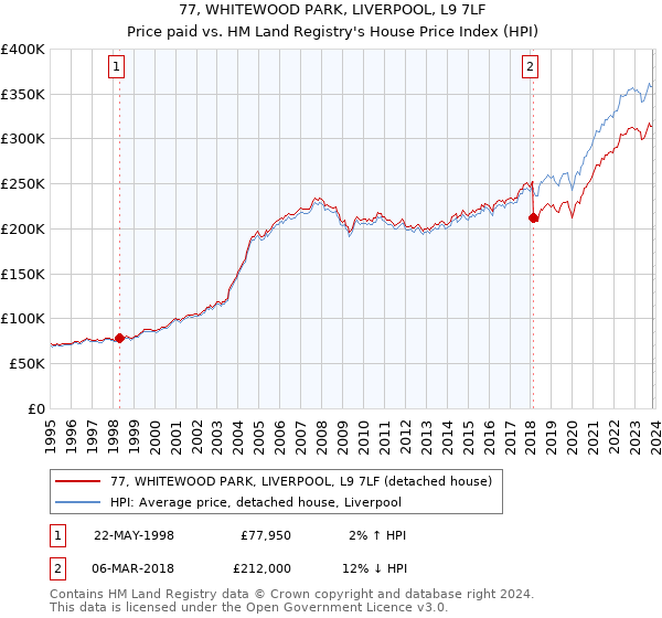 77, WHITEWOOD PARK, LIVERPOOL, L9 7LF: Price paid vs HM Land Registry's House Price Index