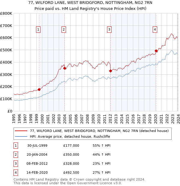 77, WILFORD LANE, WEST BRIDGFORD, NOTTINGHAM, NG2 7RN: Price paid vs HM Land Registry's House Price Index