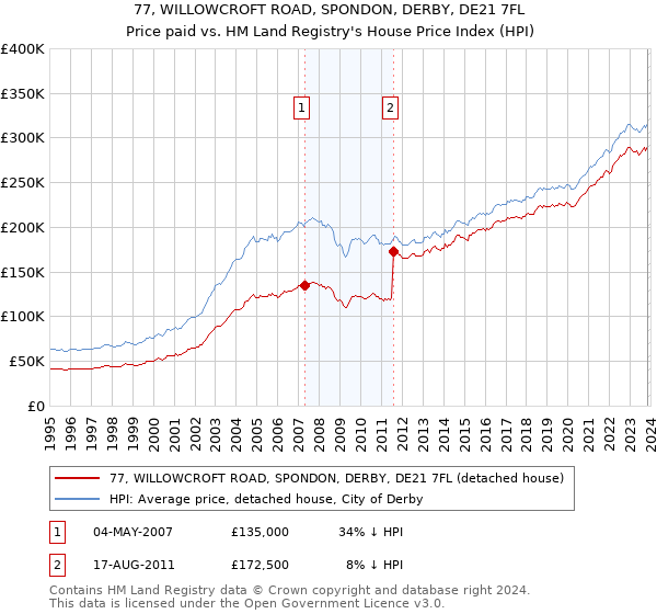 77, WILLOWCROFT ROAD, SPONDON, DERBY, DE21 7FL: Price paid vs HM Land Registry's House Price Index