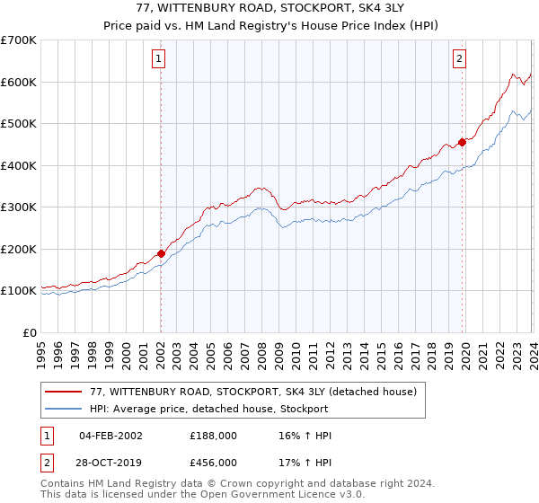 77, WITTENBURY ROAD, STOCKPORT, SK4 3LY: Price paid vs HM Land Registry's House Price Index
