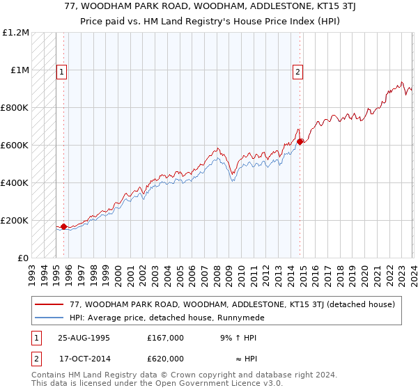 77, WOODHAM PARK ROAD, WOODHAM, ADDLESTONE, KT15 3TJ: Price paid vs HM Land Registry's House Price Index