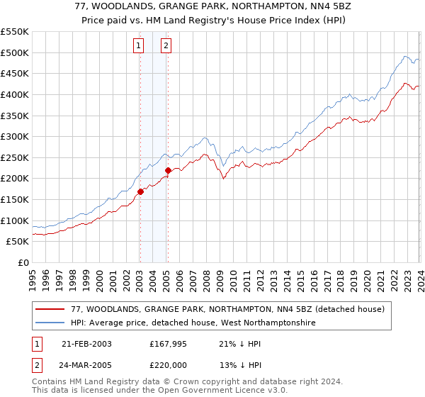 77, WOODLANDS, GRANGE PARK, NORTHAMPTON, NN4 5BZ: Price paid vs HM Land Registry's House Price Index