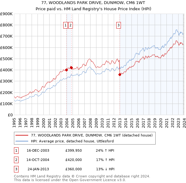 77, WOODLANDS PARK DRIVE, DUNMOW, CM6 1WT: Price paid vs HM Land Registry's House Price Index