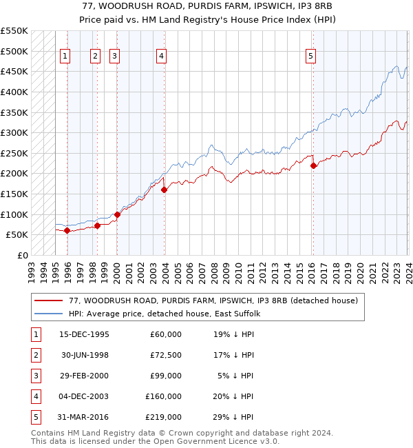 77, WOODRUSH ROAD, PURDIS FARM, IPSWICH, IP3 8RB: Price paid vs HM Land Registry's House Price Index