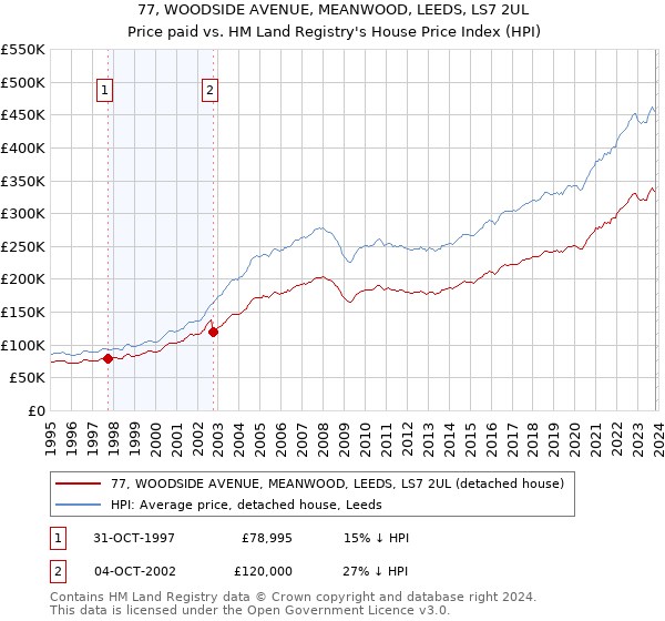 77, WOODSIDE AVENUE, MEANWOOD, LEEDS, LS7 2UL: Price paid vs HM Land Registry's House Price Index
