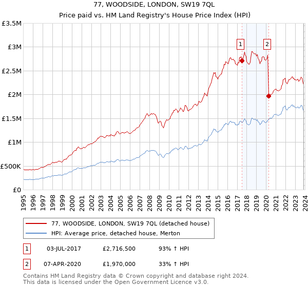 77, WOODSIDE, LONDON, SW19 7QL: Price paid vs HM Land Registry's House Price Index