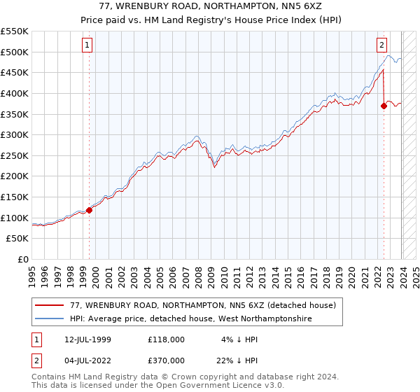 77, WRENBURY ROAD, NORTHAMPTON, NN5 6XZ: Price paid vs HM Land Registry's House Price Index