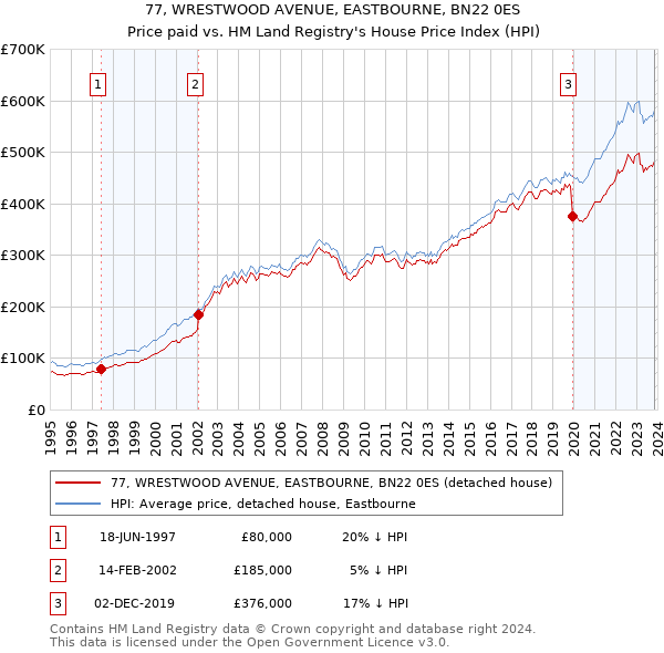 77, WRESTWOOD AVENUE, EASTBOURNE, BN22 0ES: Price paid vs HM Land Registry's House Price Index