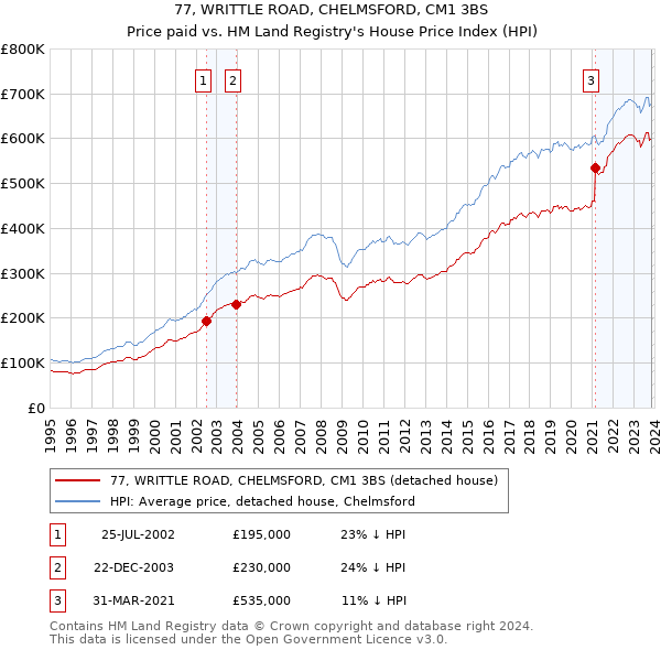 77, WRITTLE ROAD, CHELMSFORD, CM1 3BS: Price paid vs HM Land Registry's House Price Index