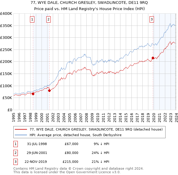 77, WYE DALE, CHURCH GRESLEY, SWADLINCOTE, DE11 9RQ: Price paid vs HM Land Registry's House Price Index