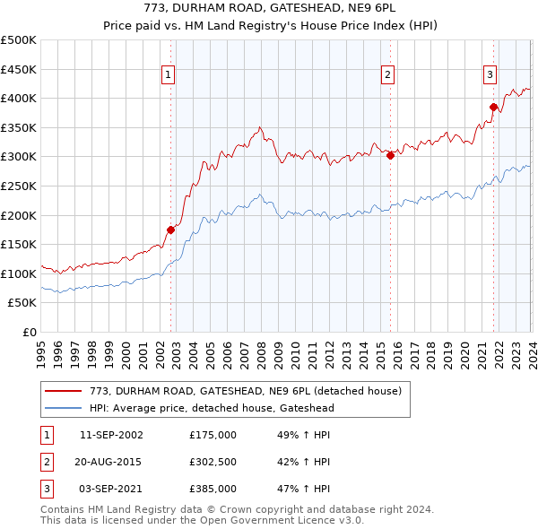 773, DURHAM ROAD, GATESHEAD, NE9 6PL: Price paid vs HM Land Registry's House Price Index