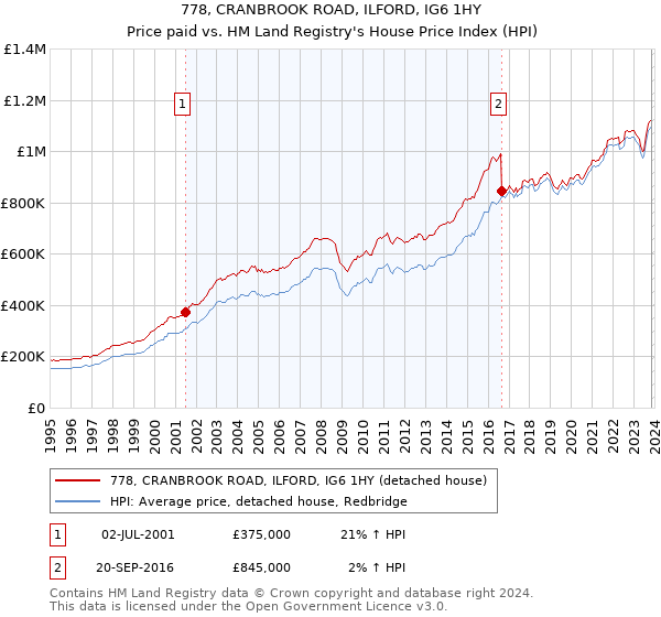 778, CRANBROOK ROAD, ILFORD, IG6 1HY: Price paid vs HM Land Registry's House Price Index