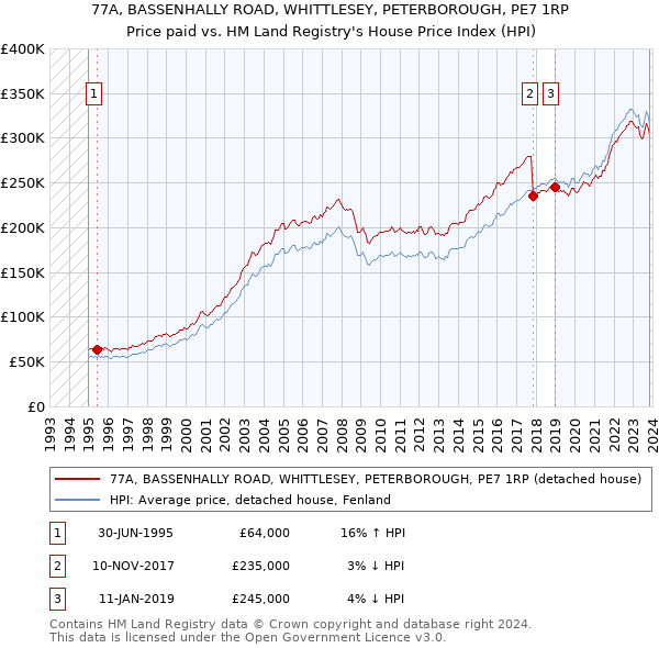 77A, BASSENHALLY ROAD, WHITTLESEY, PETERBOROUGH, PE7 1RP: Price paid vs HM Land Registry's House Price Index