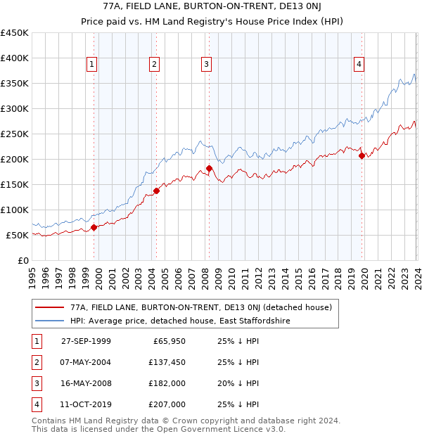 77A, FIELD LANE, BURTON-ON-TRENT, DE13 0NJ: Price paid vs HM Land Registry's House Price Index