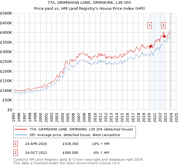 77A, GRIMSHAW LANE, ORMSKIRK, L39 1PA: Price paid vs HM Land Registry's House Price Index