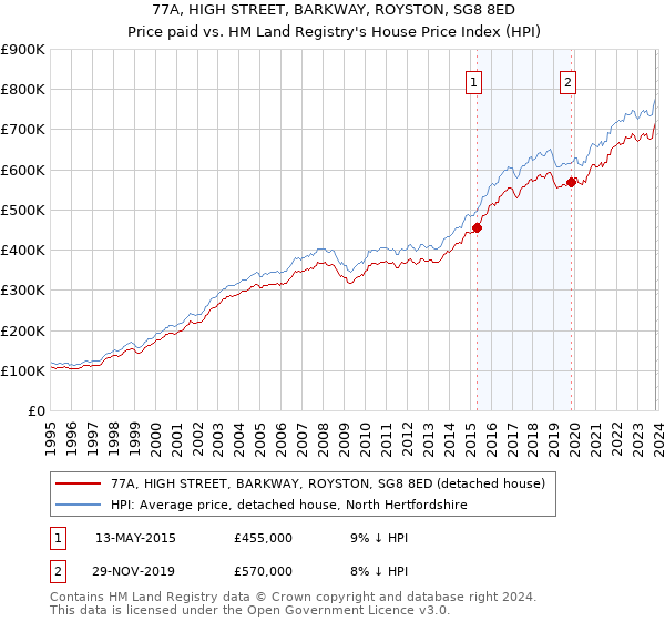 77A, HIGH STREET, BARKWAY, ROYSTON, SG8 8ED: Price paid vs HM Land Registry's House Price Index