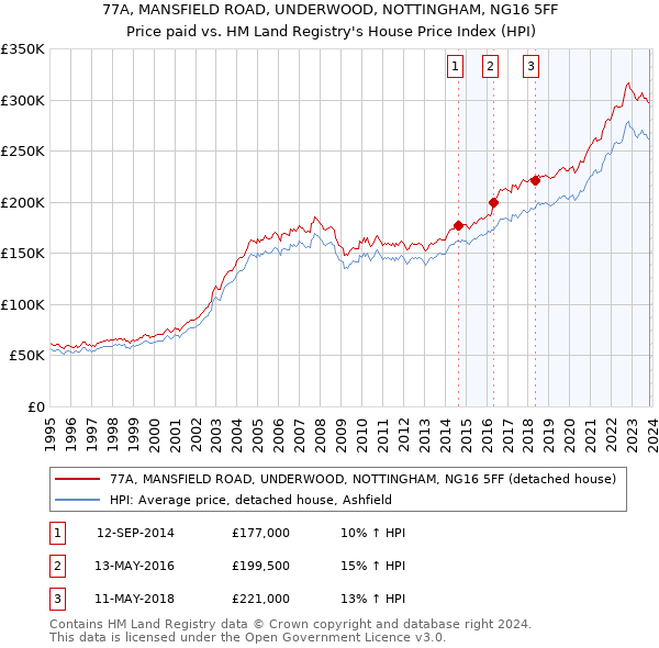 77A, MANSFIELD ROAD, UNDERWOOD, NOTTINGHAM, NG16 5FF: Price paid vs HM Land Registry's House Price Index