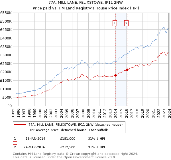 77A, MILL LANE, FELIXSTOWE, IP11 2NW: Price paid vs HM Land Registry's House Price Index