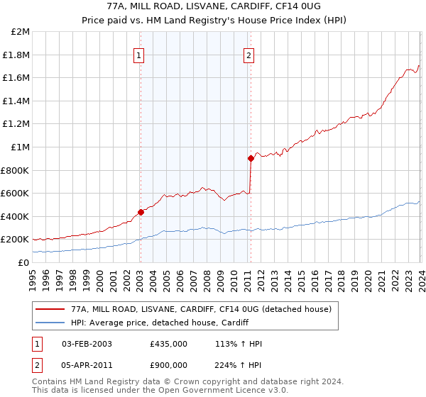 77A, MILL ROAD, LISVANE, CARDIFF, CF14 0UG: Price paid vs HM Land Registry's House Price Index