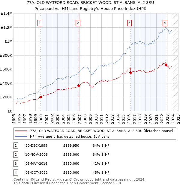 77A, OLD WATFORD ROAD, BRICKET WOOD, ST ALBANS, AL2 3RU: Price paid vs HM Land Registry's House Price Index