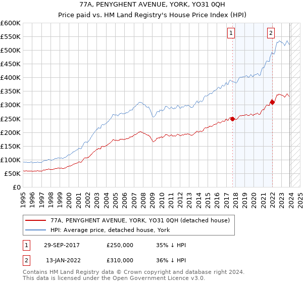 77A, PENYGHENT AVENUE, YORK, YO31 0QH: Price paid vs HM Land Registry's House Price Index