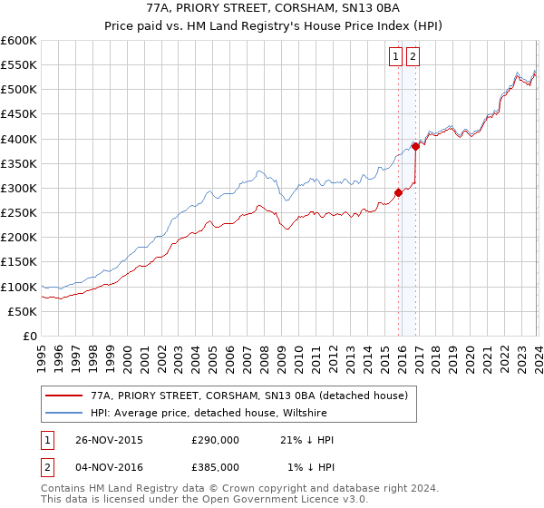 77A, PRIORY STREET, CORSHAM, SN13 0BA: Price paid vs HM Land Registry's House Price Index