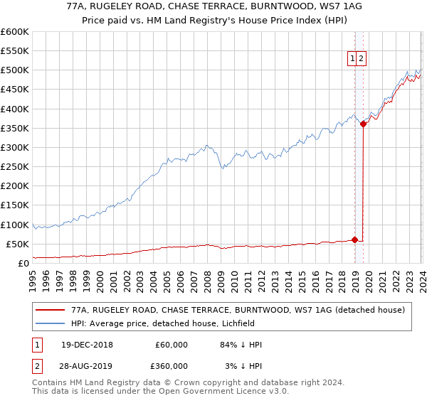 77A, RUGELEY ROAD, CHASE TERRACE, BURNTWOOD, WS7 1AG: Price paid vs HM Land Registry's House Price Index