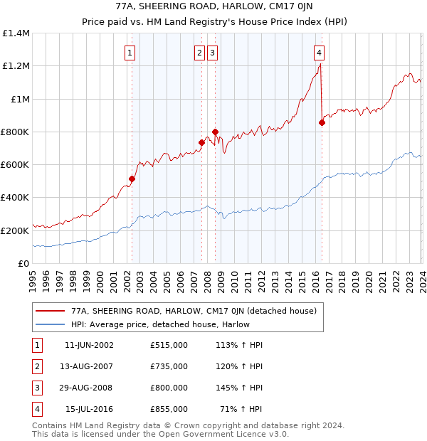 77A, SHEERING ROAD, HARLOW, CM17 0JN: Price paid vs HM Land Registry's House Price Index