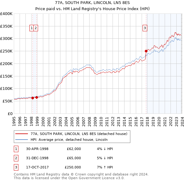77A, SOUTH PARK, LINCOLN, LN5 8ES: Price paid vs HM Land Registry's House Price Index