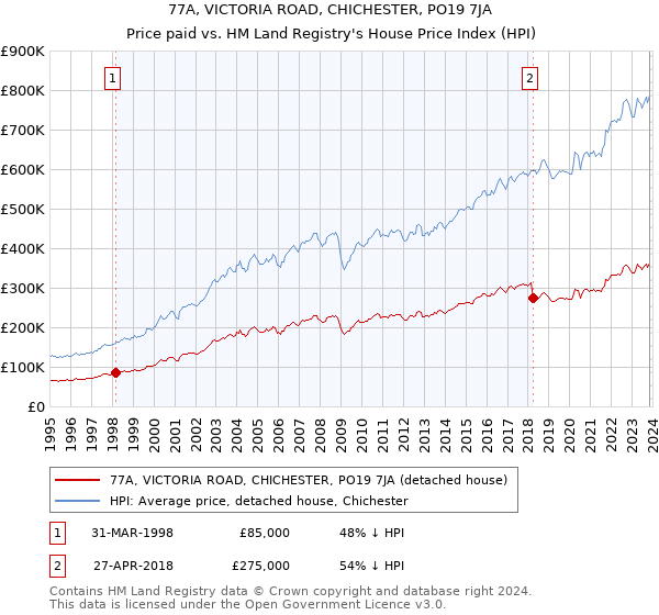 77A, VICTORIA ROAD, CHICHESTER, PO19 7JA: Price paid vs HM Land Registry's House Price Index