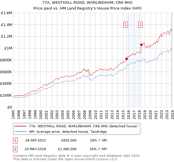 77A, WESTHALL ROAD, WARLINGHAM, CR6 9HG: Price paid vs HM Land Registry's House Price Index