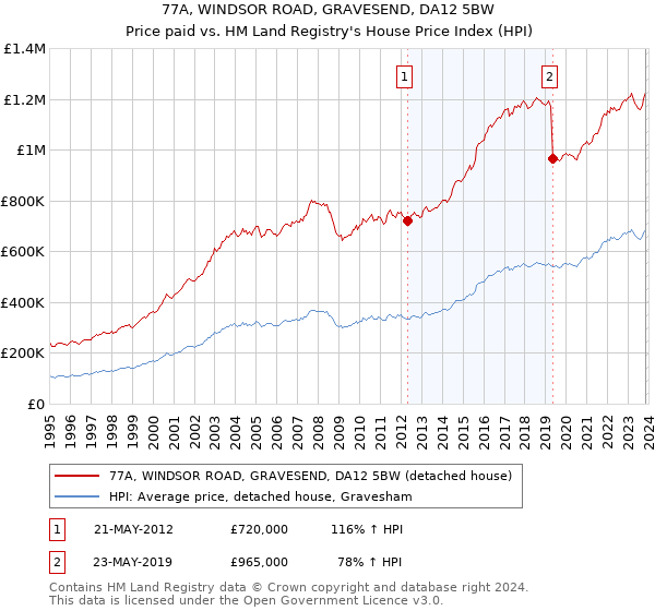 77A, WINDSOR ROAD, GRAVESEND, DA12 5BW: Price paid vs HM Land Registry's House Price Index