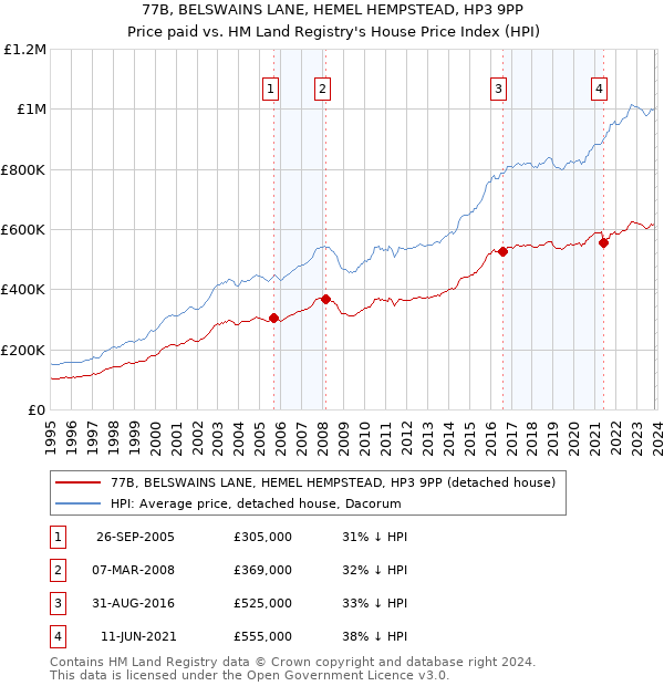 77B, BELSWAINS LANE, HEMEL HEMPSTEAD, HP3 9PP: Price paid vs HM Land Registry's House Price Index