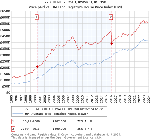 77B, HENLEY ROAD, IPSWICH, IP1 3SB: Price paid vs HM Land Registry's House Price Index