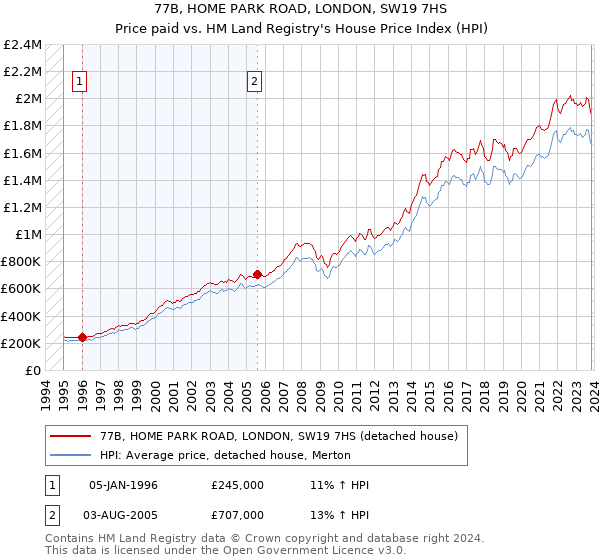 77B, HOME PARK ROAD, LONDON, SW19 7HS: Price paid vs HM Land Registry's House Price Index