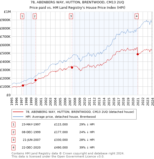 78, ABENBERG WAY, HUTTON, BRENTWOOD, CM13 2UQ: Price paid vs HM Land Registry's House Price Index