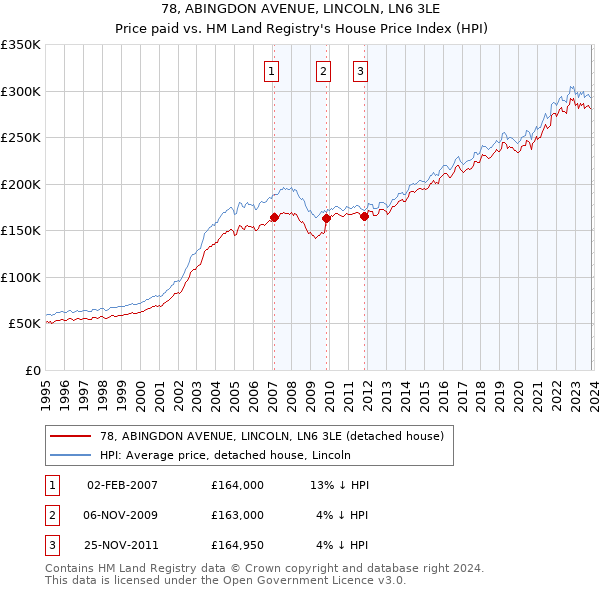 78, ABINGDON AVENUE, LINCOLN, LN6 3LE: Price paid vs HM Land Registry's House Price Index