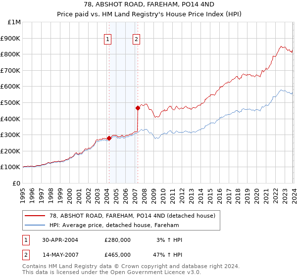 78, ABSHOT ROAD, FAREHAM, PO14 4ND: Price paid vs HM Land Registry's House Price Index