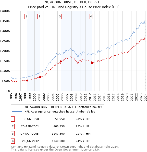 78, ACORN DRIVE, BELPER, DE56 1EL: Price paid vs HM Land Registry's House Price Index