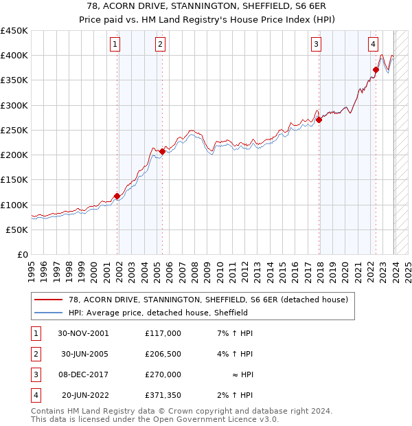 78, ACORN DRIVE, STANNINGTON, SHEFFIELD, S6 6ER: Price paid vs HM Land Registry's House Price Index
